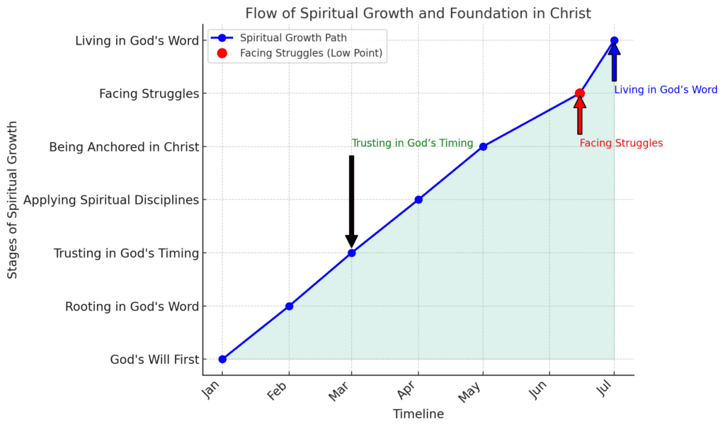 stages of spiritual growth